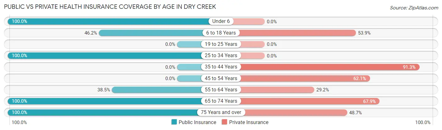 Public vs Private Health Insurance Coverage by Age in Dry Creek
