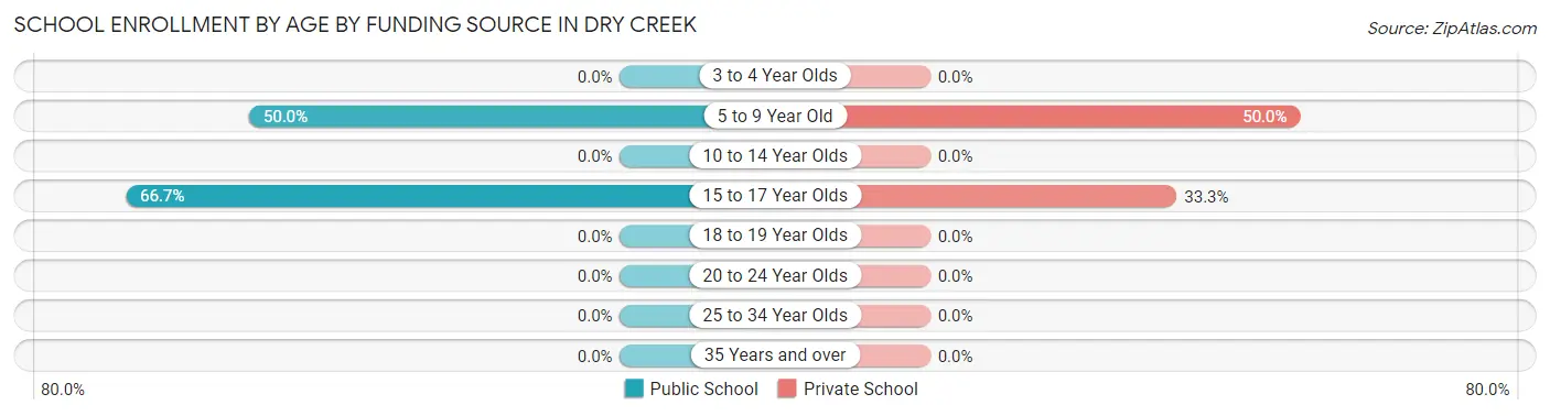 School Enrollment by Age by Funding Source in Dry Creek