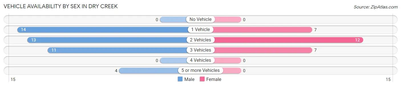 Vehicle Availability by Sex in Dry Creek