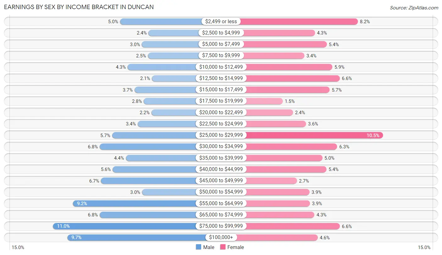 Earnings by Sex by Income Bracket in Duncan