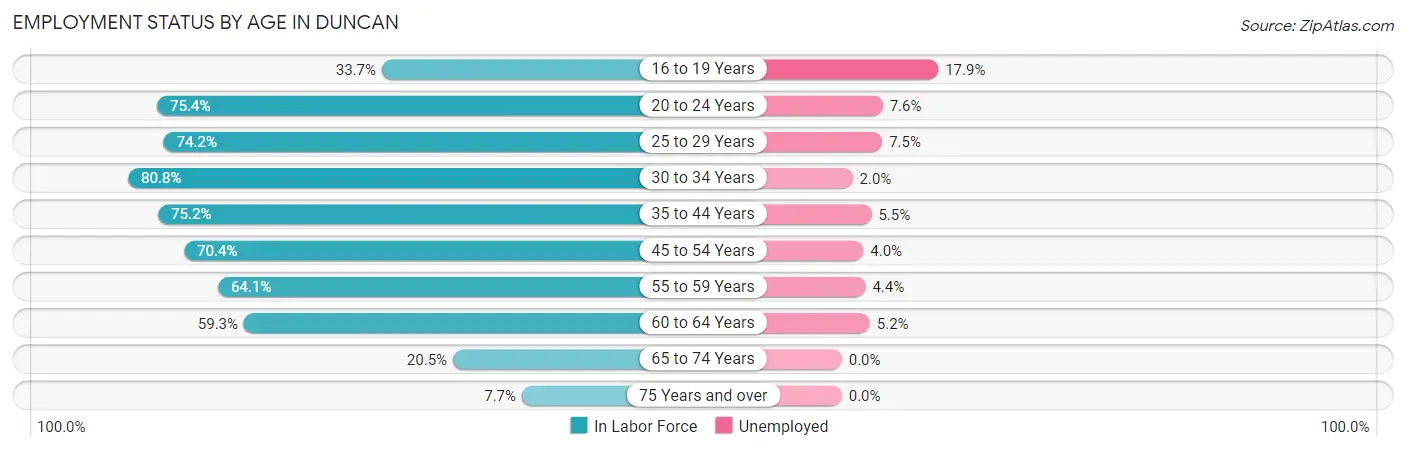 Employment Status by Age in Duncan