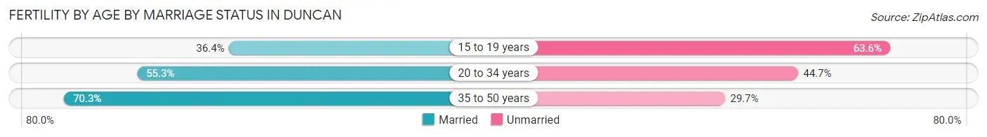 Female Fertility by Age by Marriage Status in Duncan