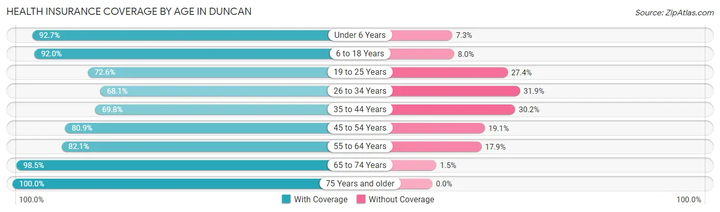 Health Insurance Coverage by Age in Duncan