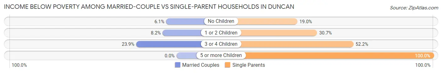 Income Below Poverty Among Married-Couple vs Single-Parent Households in Duncan
