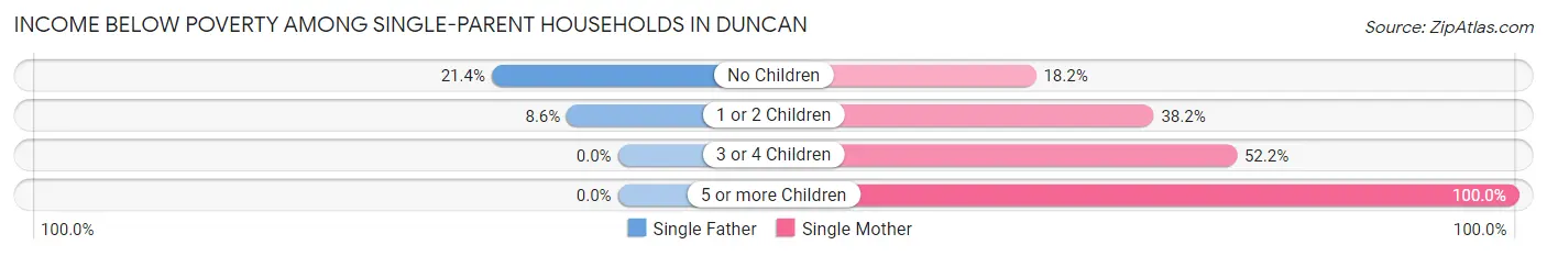 Income Below Poverty Among Single-Parent Households in Duncan
