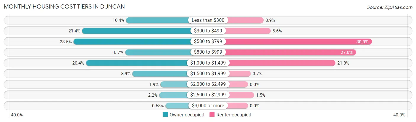 Monthly Housing Cost Tiers in Duncan