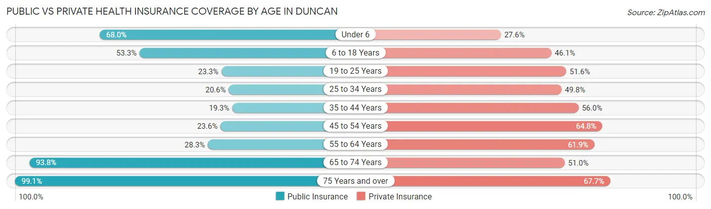 Public vs Private Health Insurance Coverage by Age in Duncan