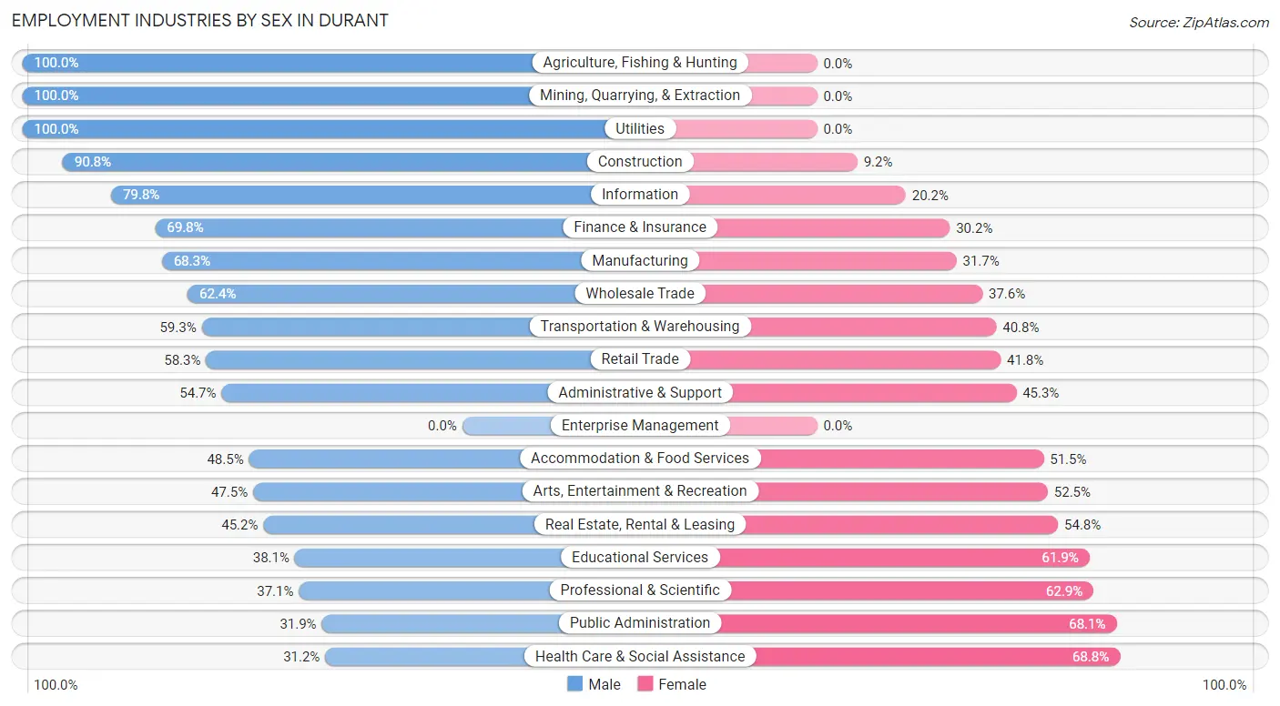 Employment Industries by Sex in Durant