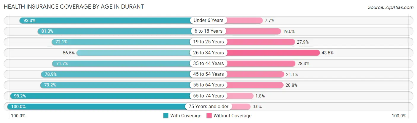 Health Insurance Coverage by Age in Durant