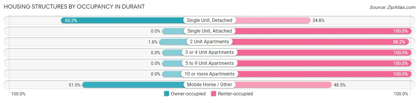 Housing Structures by Occupancy in Durant