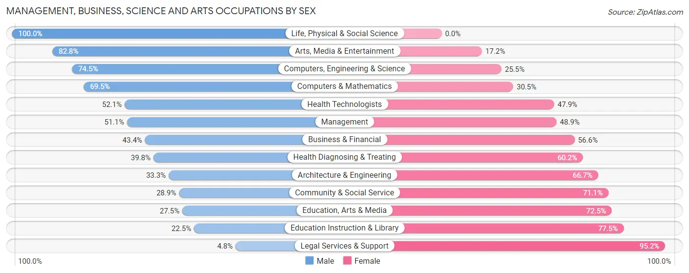 Management, Business, Science and Arts Occupations by Sex in Durant