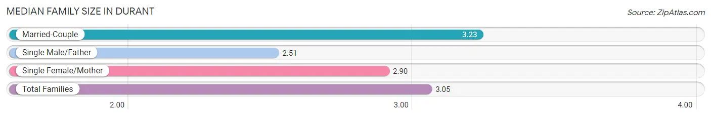 Median Family Size in Durant