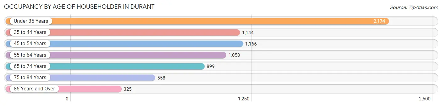 Occupancy by Age of Householder in Durant