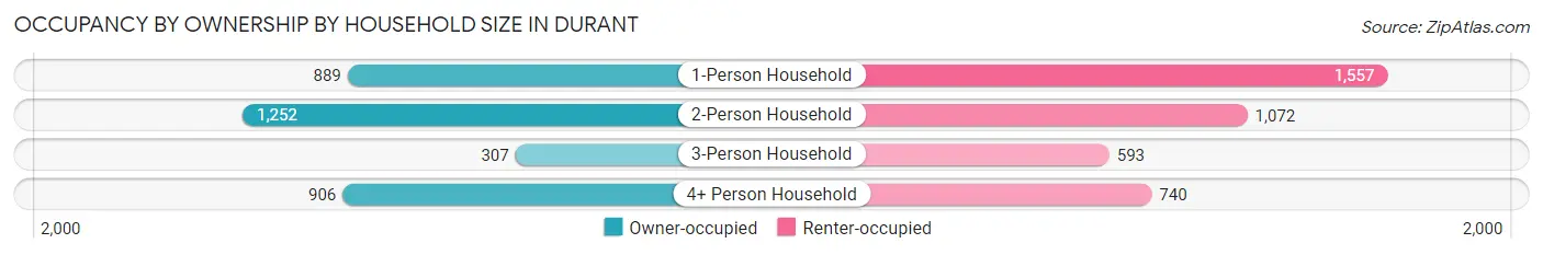 Occupancy by Ownership by Household Size in Durant