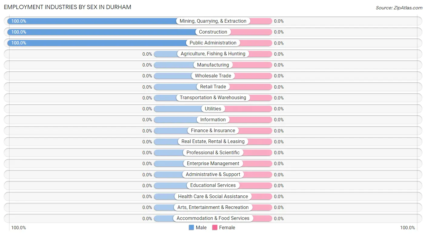 Employment Industries by Sex in Durham