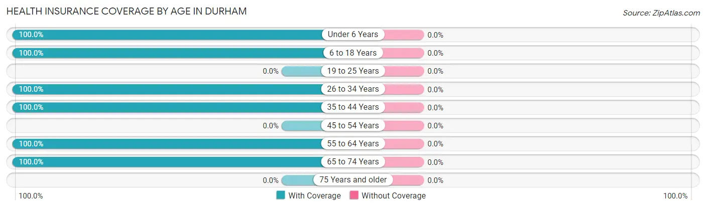 Health Insurance Coverage by Age in Durham