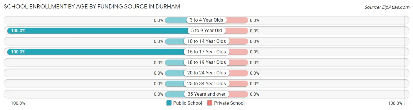 School Enrollment by Age by Funding Source in Durham