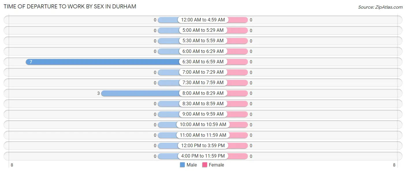 Time of Departure to Work by Sex in Durham