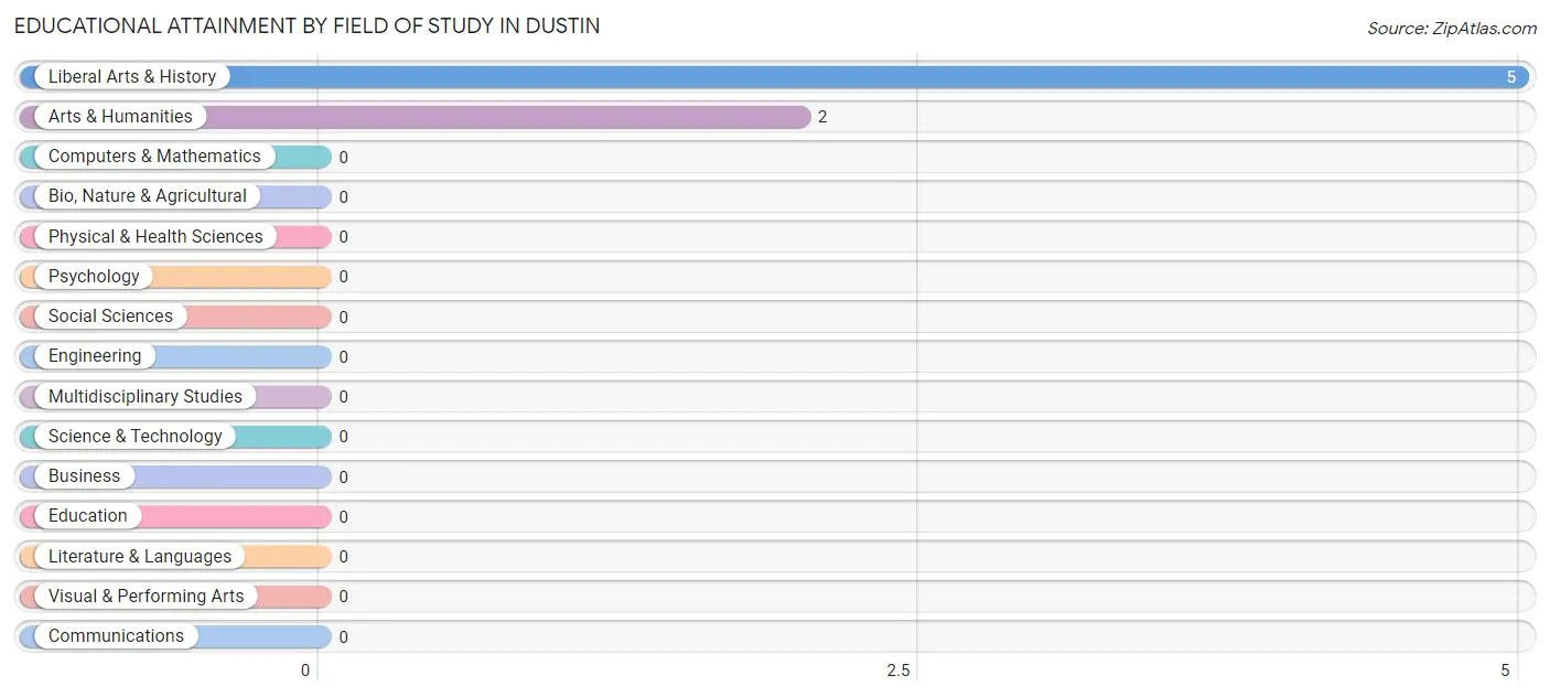 Educational Attainment by Field of Study in Dustin