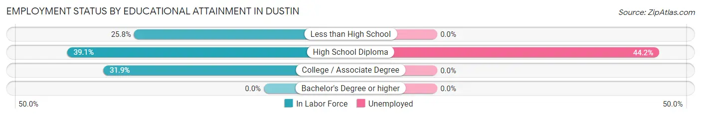 Employment Status by Educational Attainment in Dustin