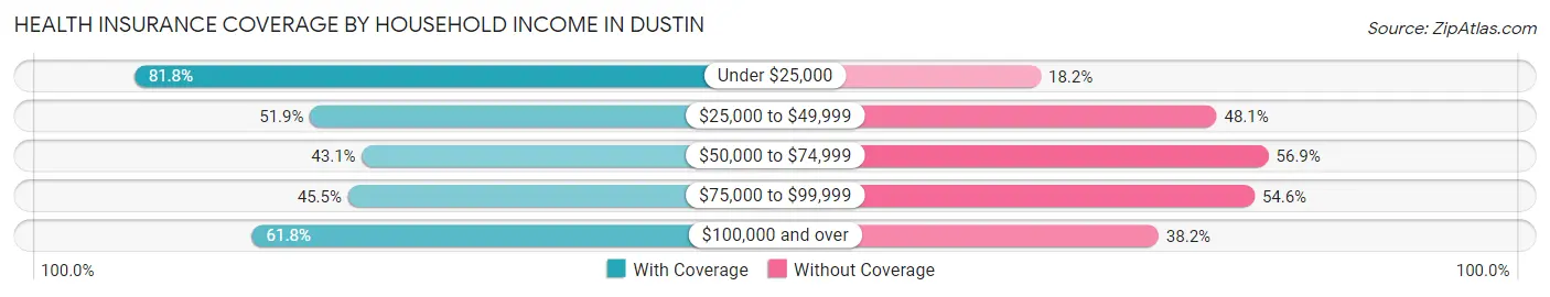 Health Insurance Coverage by Household Income in Dustin
