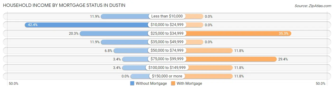 Household Income by Mortgage Status in Dustin