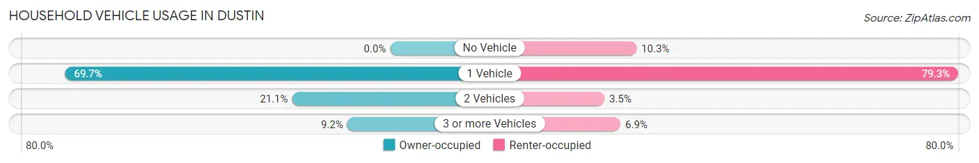 Household Vehicle Usage in Dustin