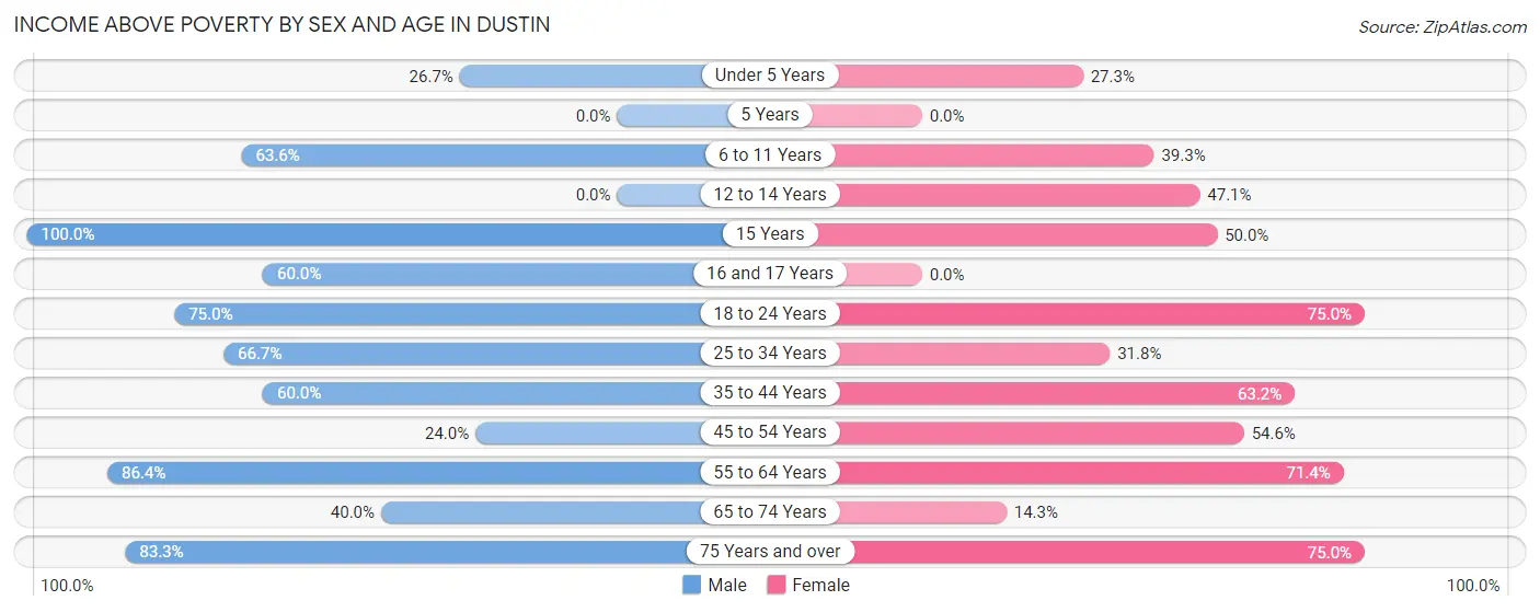 Income Above Poverty by Sex and Age in Dustin