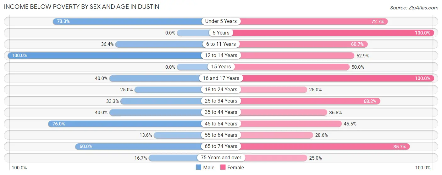 Income Below Poverty by Sex and Age in Dustin