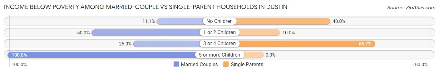 Income Below Poverty Among Married-Couple vs Single-Parent Households in Dustin