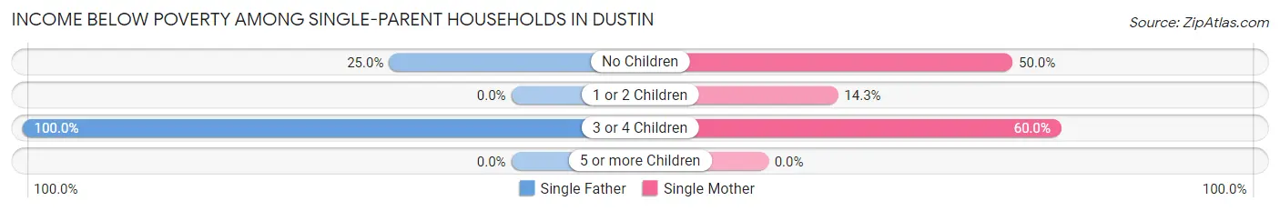 Income Below Poverty Among Single-Parent Households in Dustin