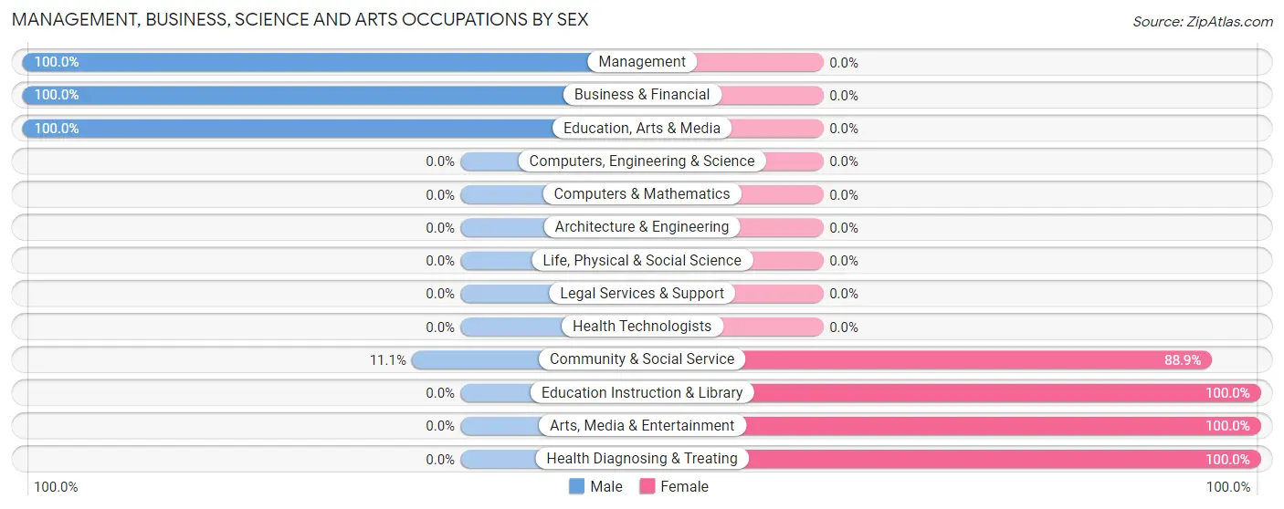 Management, Business, Science and Arts Occupations by Sex in Dustin