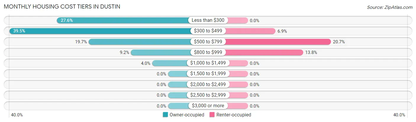 Monthly Housing Cost Tiers in Dustin