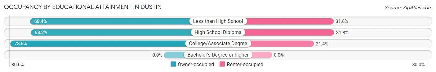 Occupancy by Educational Attainment in Dustin