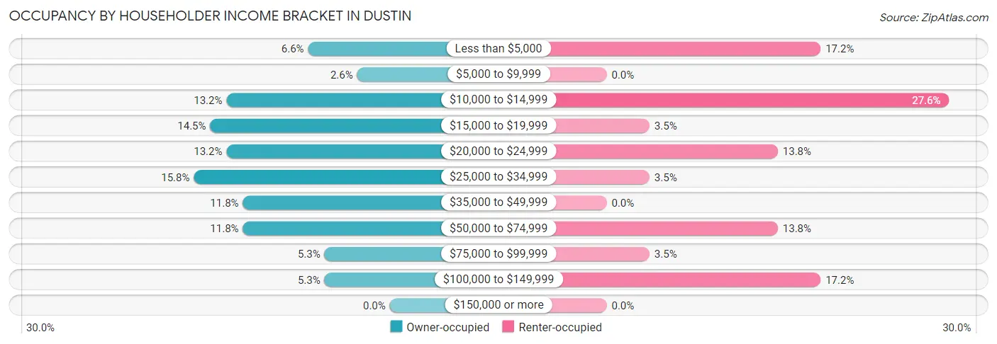 Occupancy by Householder Income Bracket in Dustin