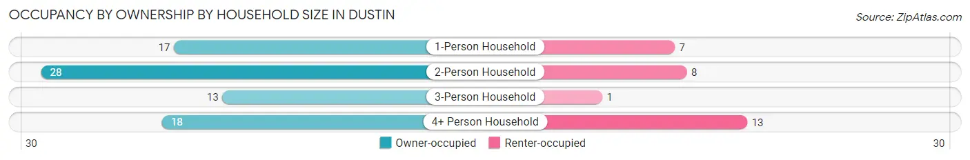 Occupancy by Ownership by Household Size in Dustin