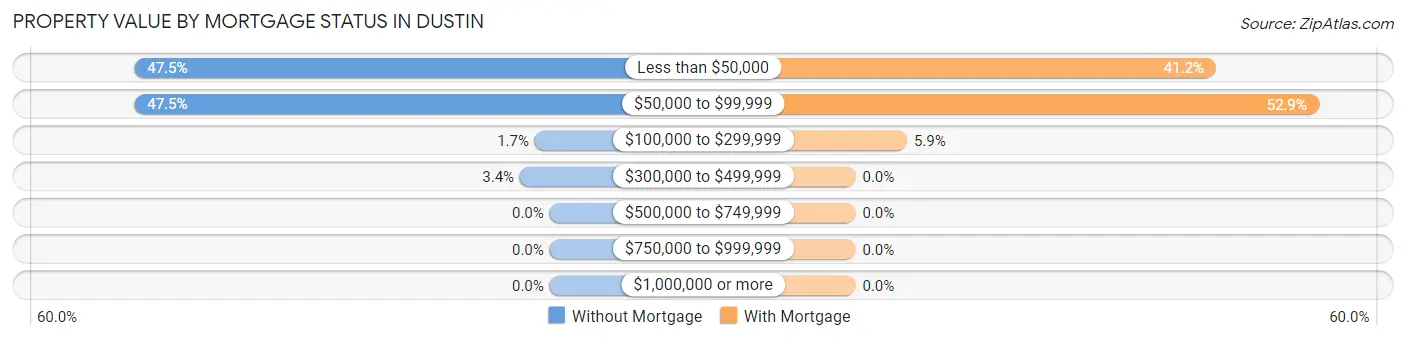 Property Value by Mortgage Status in Dustin