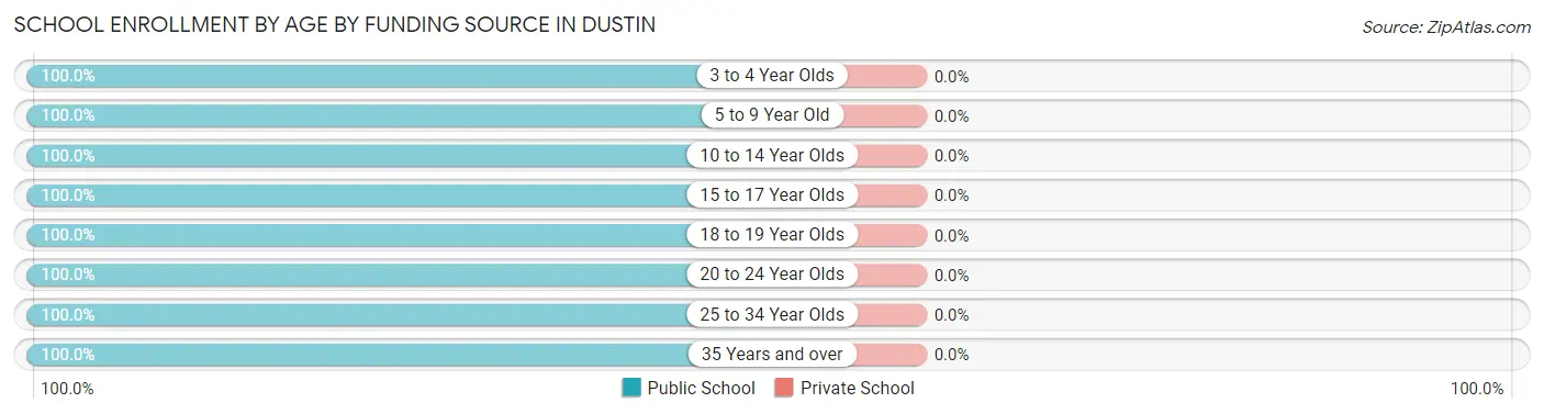School Enrollment by Age by Funding Source in Dustin
