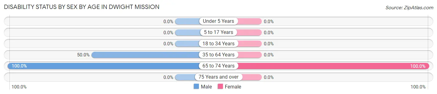Disability Status by Sex by Age in Dwight Mission
