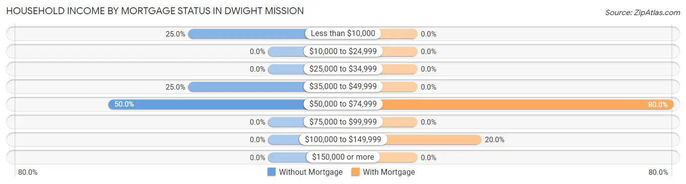Household Income by Mortgage Status in Dwight Mission