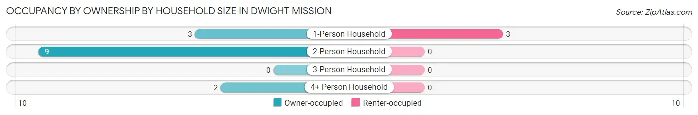 Occupancy by Ownership by Household Size in Dwight Mission
