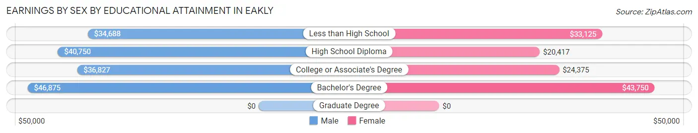 Earnings by Sex by Educational Attainment in Eakly