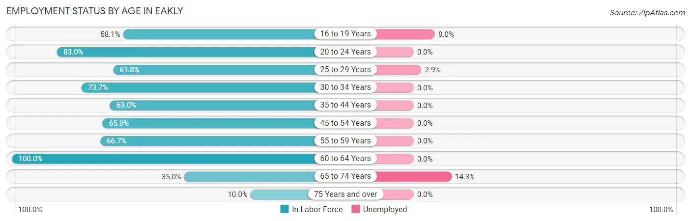 Employment Status by Age in Eakly
