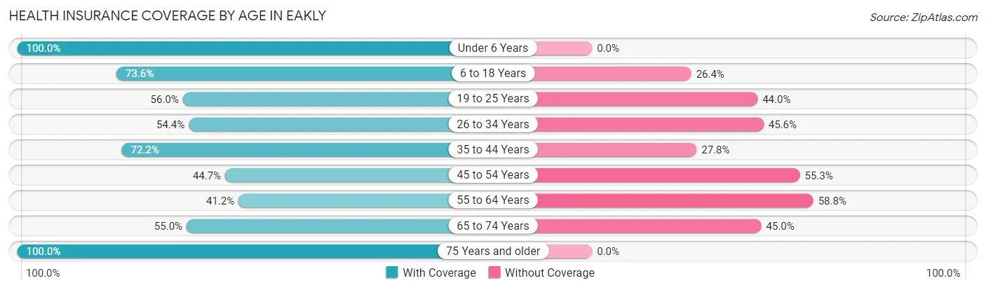 Health Insurance Coverage by Age in Eakly