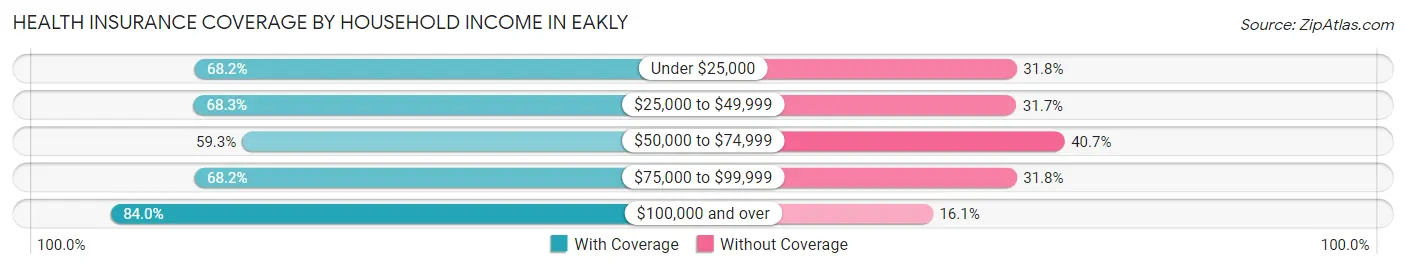 Health Insurance Coverage by Household Income in Eakly