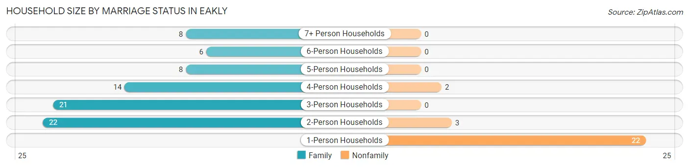 Household Size by Marriage Status in Eakly