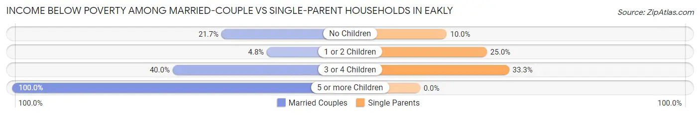 Income Below Poverty Among Married-Couple vs Single-Parent Households in Eakly