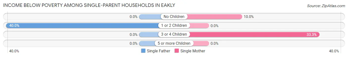 Income Below Poverty Among Single-Parent Households in Eakly