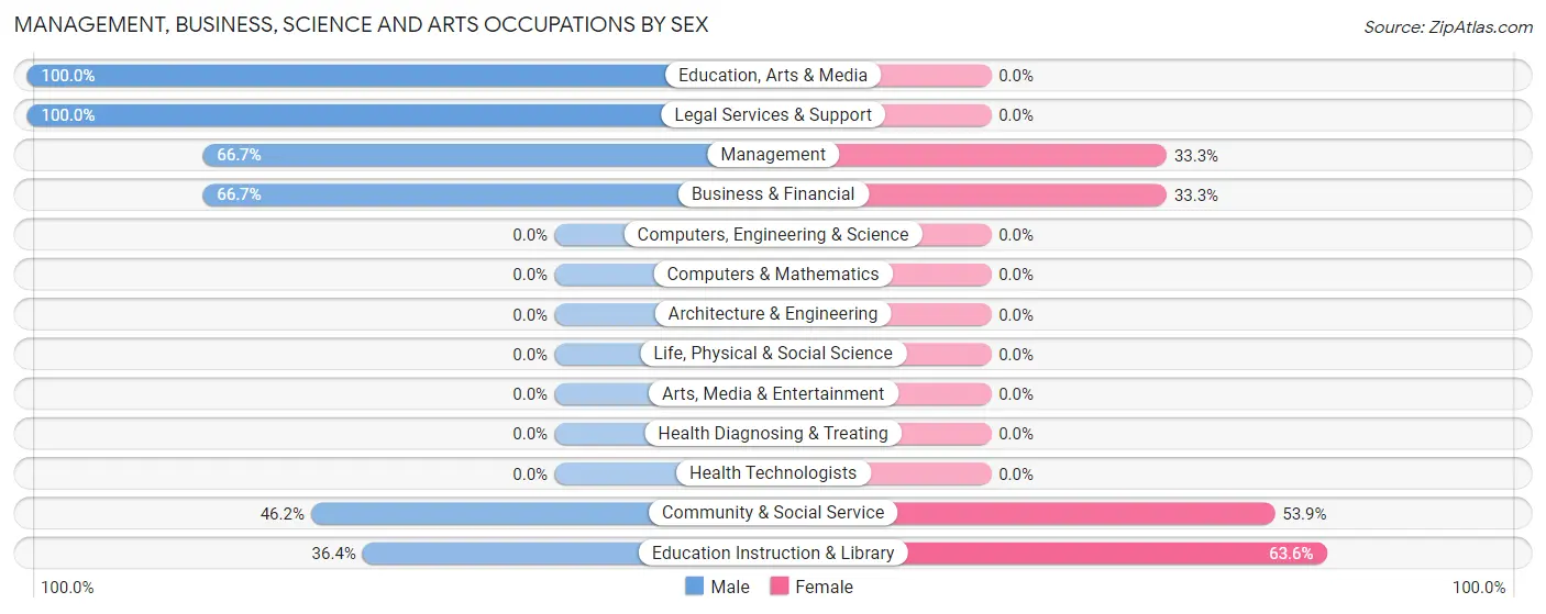 Management, Business, Science and Arts Occupations by Sex in Eakly