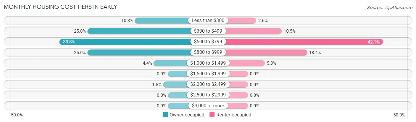 Monthly Housing Cost Tiers in Eakly